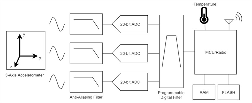 Block Diagram - MicroStrain by HBK G-Link-200-OEM Wireless Accelerometer Nodes